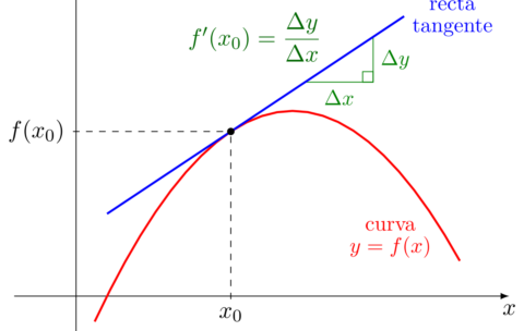 derivadas